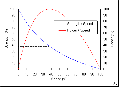Relationship between strength and speed