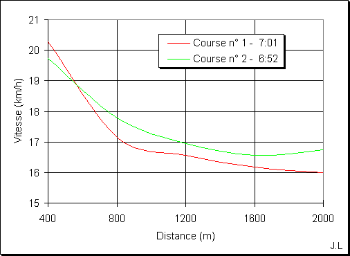 Comparaison de vitesses