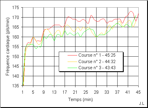 Comparaison de frquences cardiaques