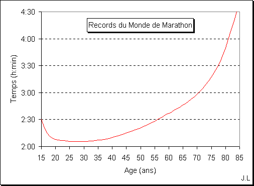 Records du monde de marathon
